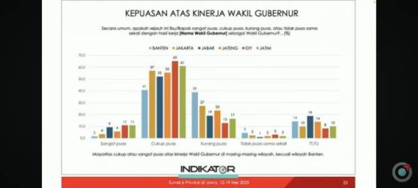 Survei Indikator : 94,7% Warga Puas dengan Kinerja KDM